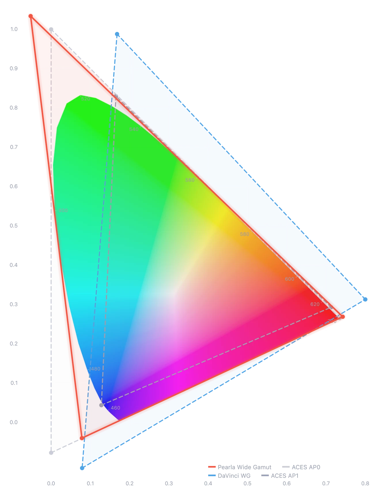 CIE 1931 xy chromaticity diagram showing the Pearla Wide Gamut triangle enclosing the visible spectrum, with ACES AP0, DaVinci Wide Gamut, and ACES AP1 plotted for reference.
